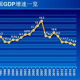 中国人均gdp8016美元_普华永道:2050年中国人均GDP将达到4万-5万美元